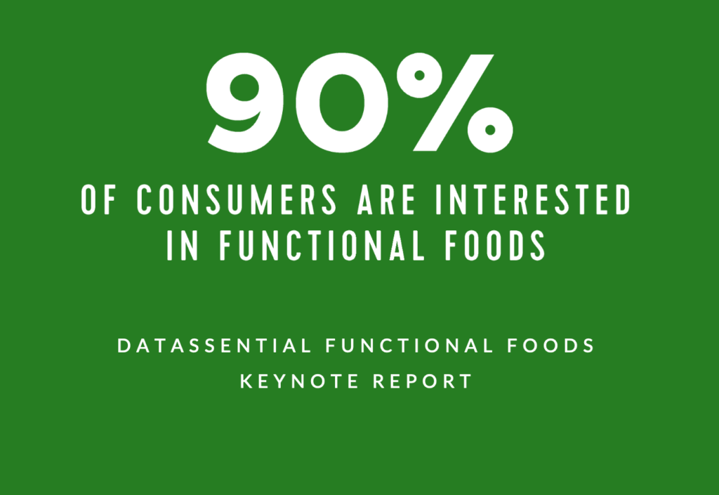 90% of Consumers are interested in functional foods.