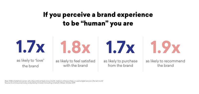 How Brand Humanity impacts buying behavior. 