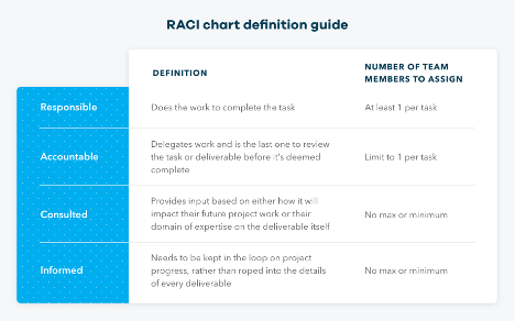RACI chart guide