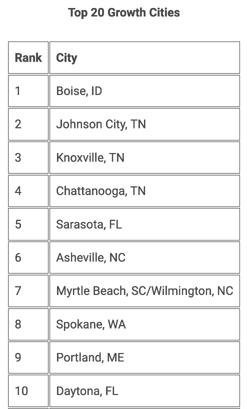 Top 10 growth cities in the US