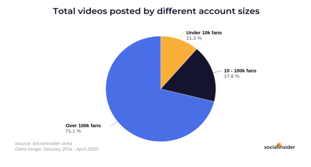 Total videos posted graph.
