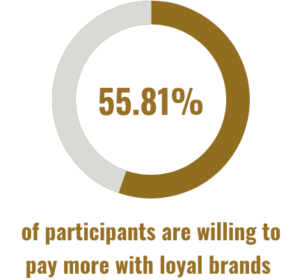 55.81% of participants are willing to
pay more with loyal brands 