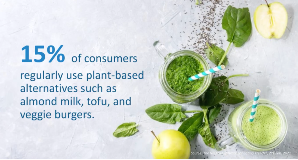 15% of consumers regularly use plant-based alternatives.