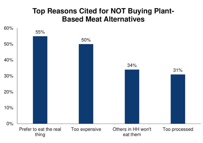 Top reasons cited for not buying plant-based meat alternatives.