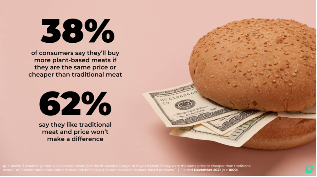 By reducing the price of plant-based meats, a Datassential consumer survey found that nearly 40% of Americans would be interested in purchasing.