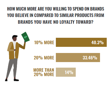 How much are you will to spend on loyal brands graph