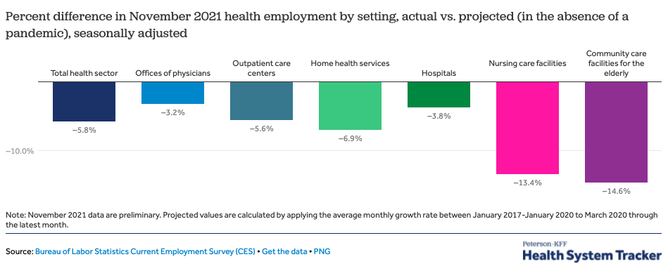 Graph from the Health System Tracker on declines in employment within key medical fields.