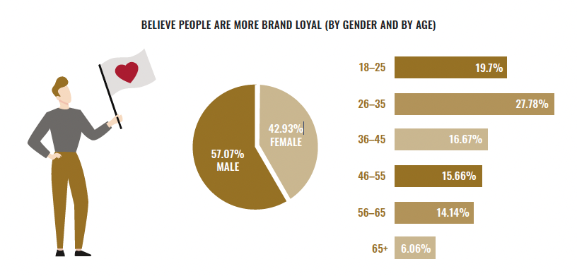 Graphic on the breakdown of brand loyalty belief by age and gender.