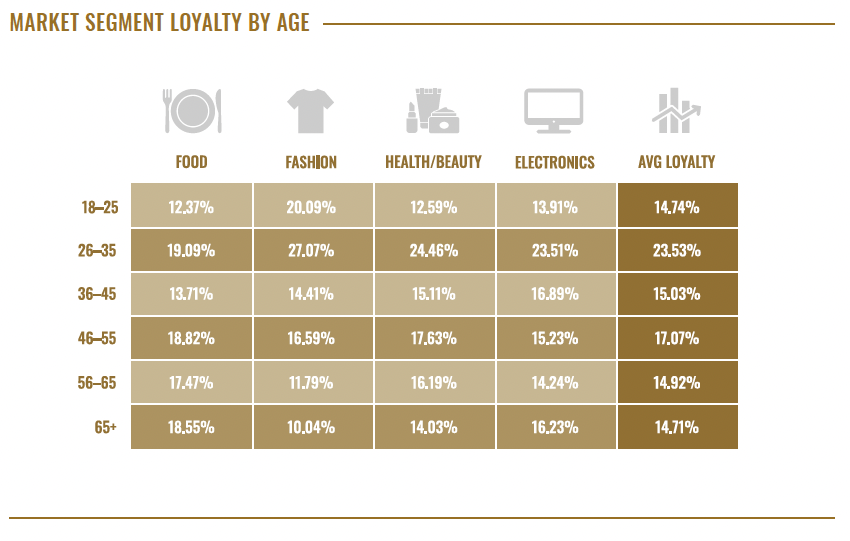 Market segment loyalty data by age.