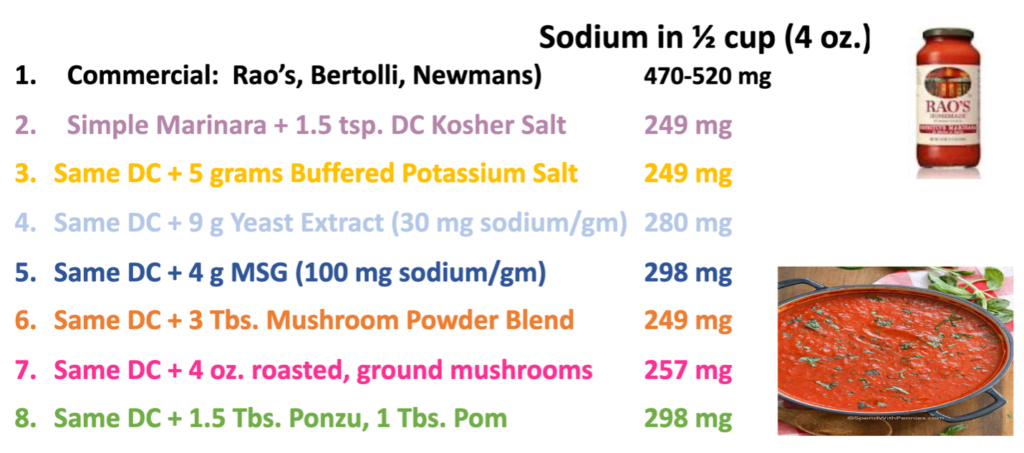 Sodium quantities in different marinara sauce recipes.