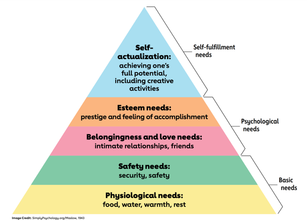 Maslow's hierarchy of needs graphic