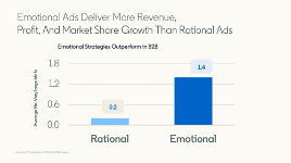 Emotional ads deliver more revenue graphic.