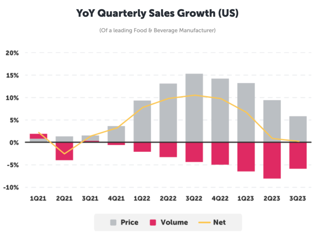 YoY Quarterly Sales Growth graph.