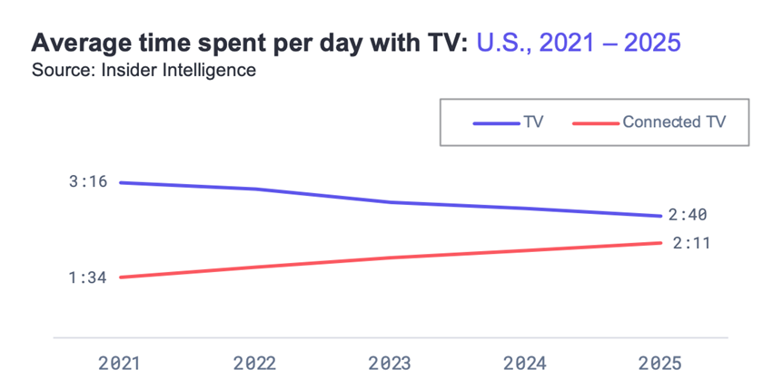 Graph showing the average time spent per day with TV in US