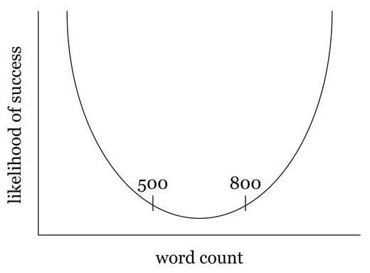 Graph showing the "Quartz Curve" long form content strategy.