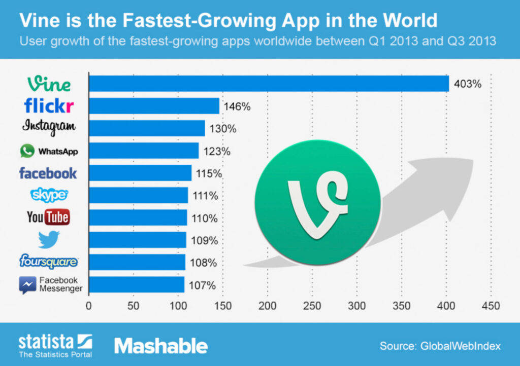 Vine is the Fastest-Growing App in the World