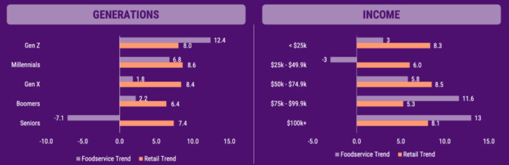 Gen Zs are the only demographic who spend more on snacks at restaurants compared to supermarkets according to Circana.