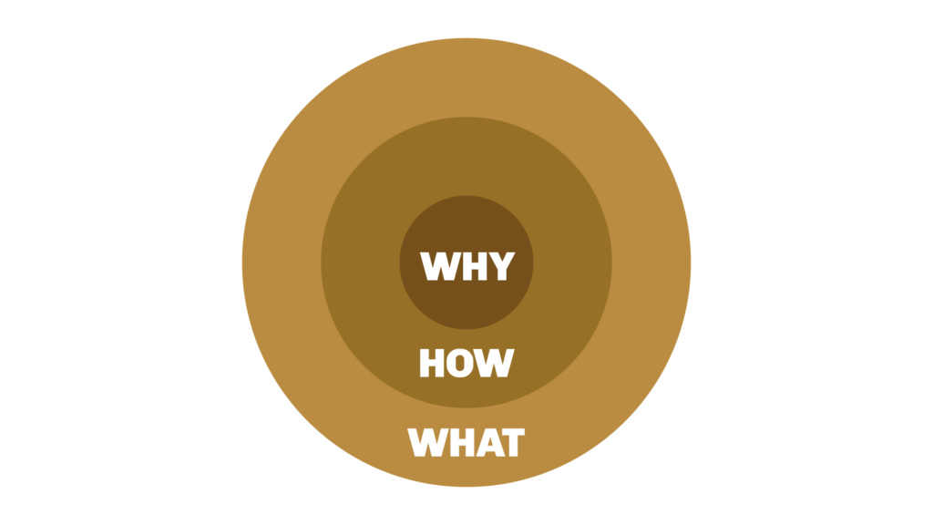 The Golden Circle - Why, How, What