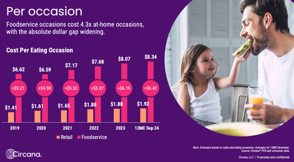 A widening gap in dining out vs. eating at home saw a dramatic drop in restaurant traffic.