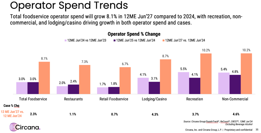 Circana projections of case purchases from manufacturers through 2027.