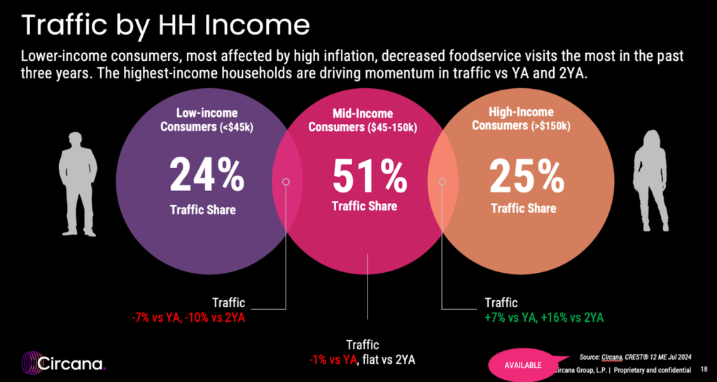 Traffic to restaurants rose among high income families and down equally among low income families with 51% in the middle.