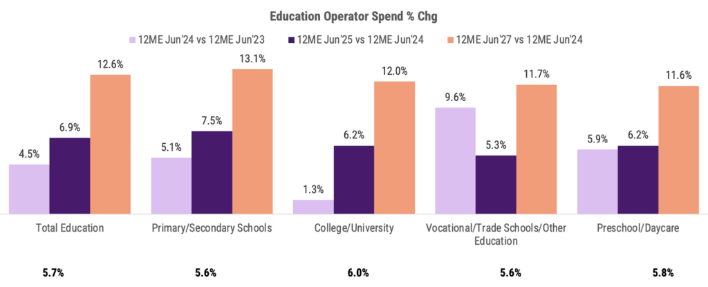 Students enrolling in colleges and universities and trade schools are projected to drive double-digit growth in case sales of food products through 2027.