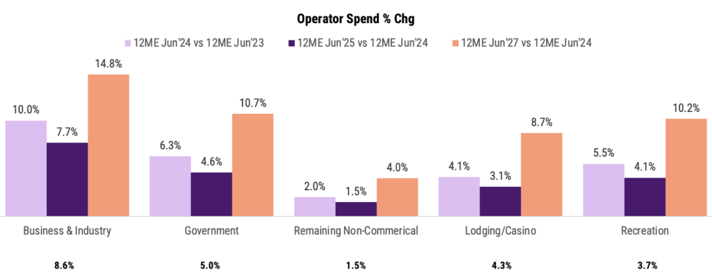 Circana projects the Business & Industry segment of non-commercial operations to grow nearly 15% by 2027.